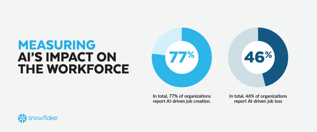 AI creating more jobs than it eliminates, but data gaps remain a ...